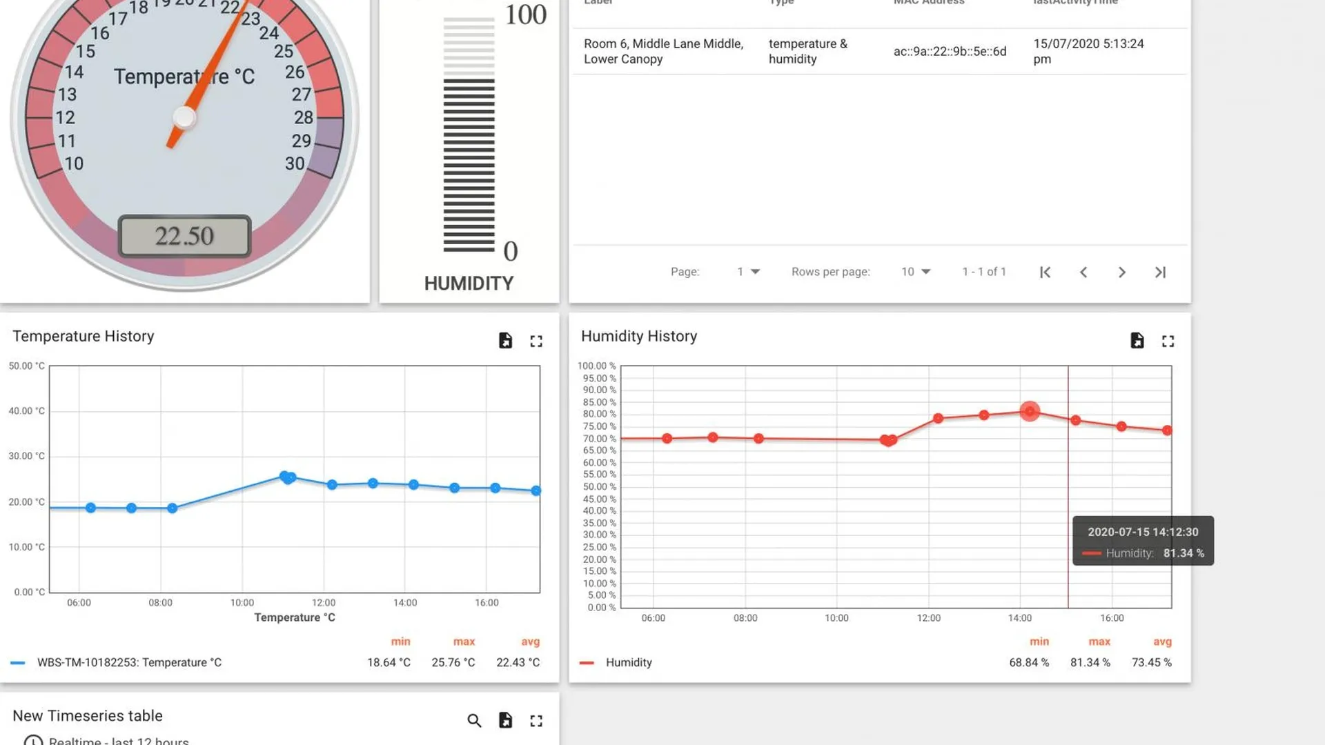 Automated humidity control dashboard monitoring system South Africa