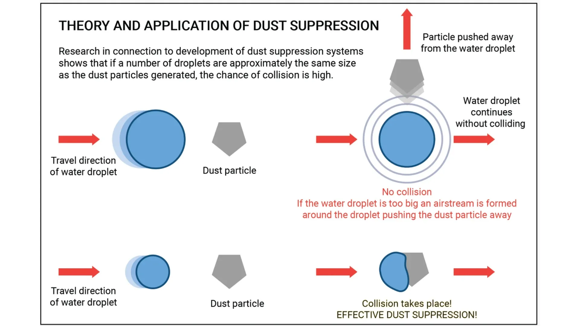 Fine mist droplet collision dust suppression technology South Africa